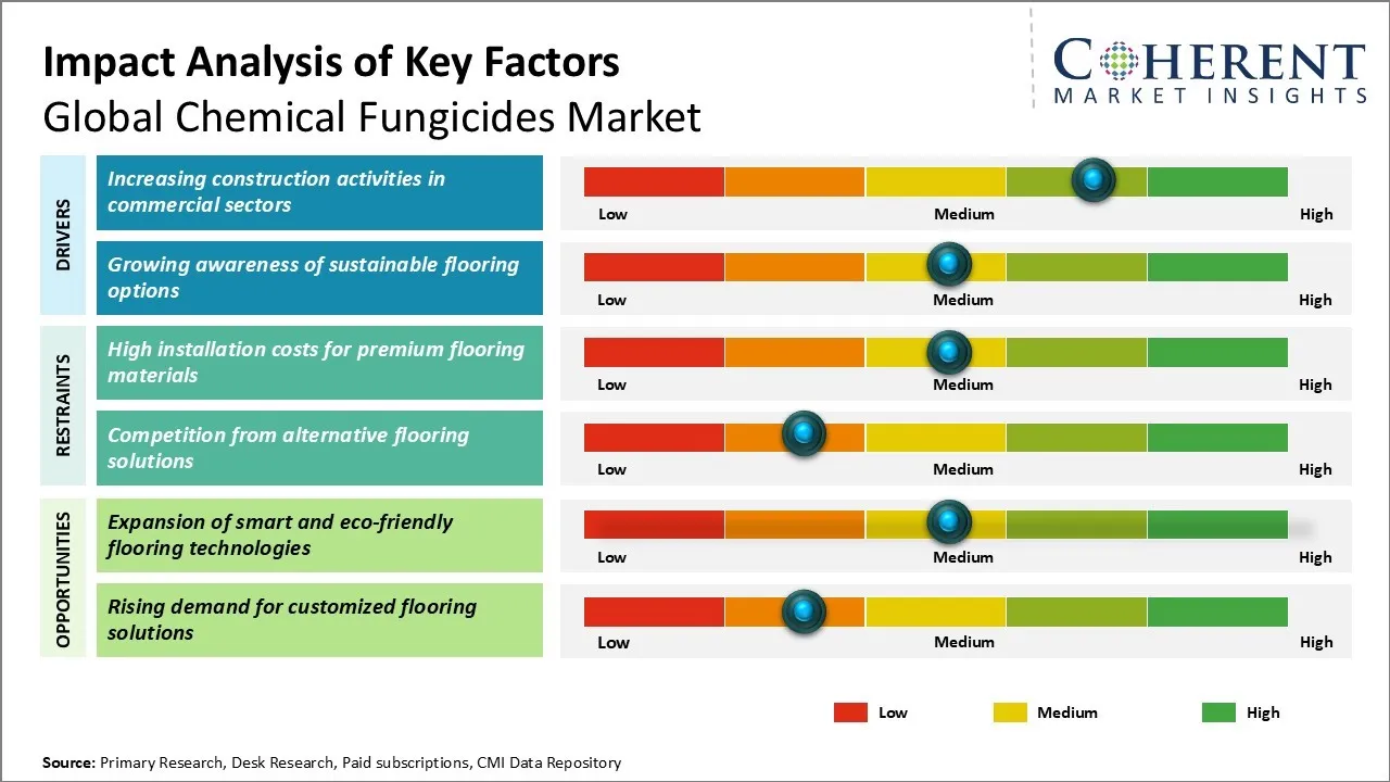 Chemical Fungicides Market Key Factors
